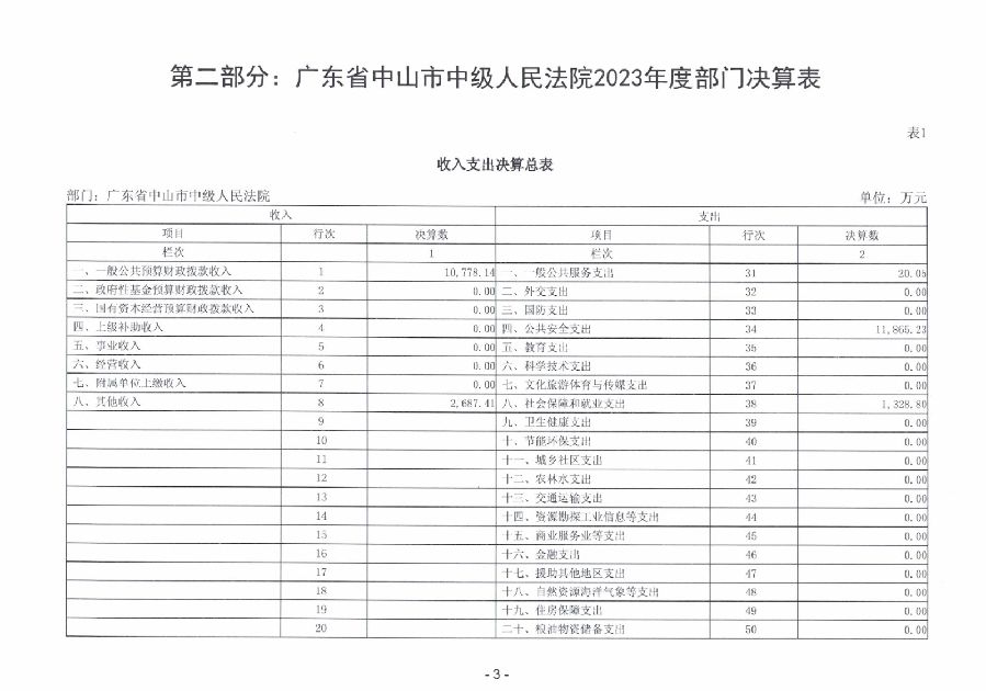 2023年度廣東省中山市中級人民法院部門決算_0004.jpg