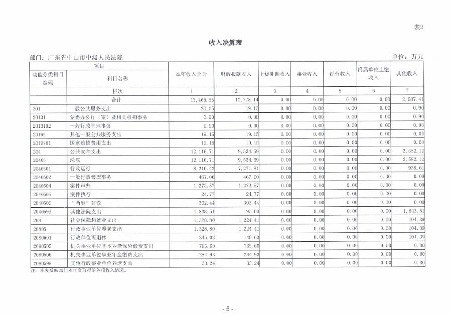 2023年度廣東省中山市中級人民法院部門決算_0006.jpg
