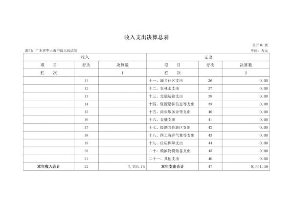 2017年廣東省中山市中級(jí)人民法院部門決算公開-6 副本.jpg