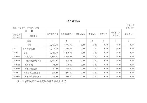 2017年廣東省中山市中級(jí)人民法院部門決算公開-8 副本.jpg